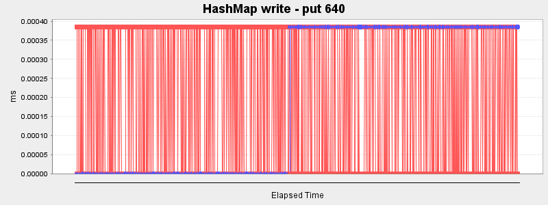HashMap write - put 640
